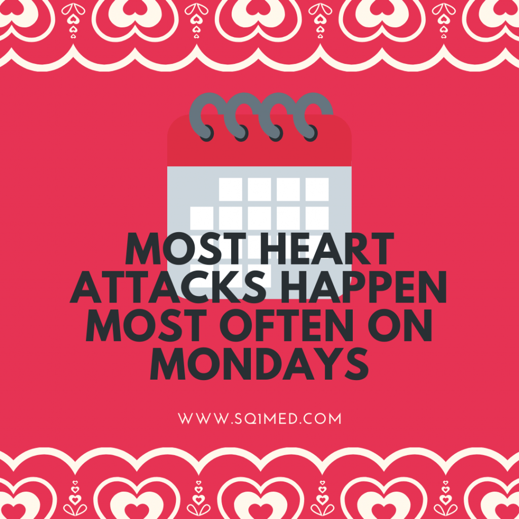 Most heart attacks happen most often on Mondays.