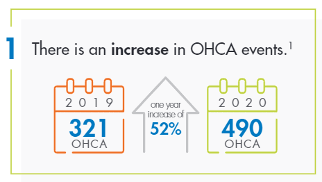 1. There is an increase in OHCA events. (Increased 52% in one year from 321 in 2019 to 490 in 2020)