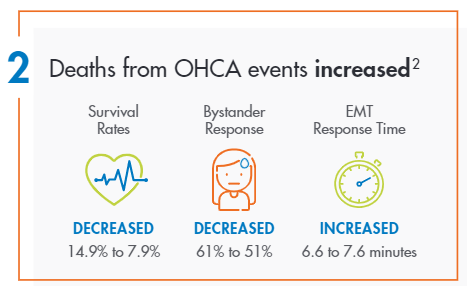 2. Deaths from OHCA events increased. Survival rates decreased from 14.9% to 7.9%. Bystander response decreased from 61% to 51%. EMT response time increased from 6.6 to 7.6 minutes.