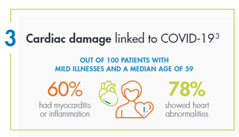3. Cardiac damange linked to COVID-19. Out of 100 patients with mild illnesses and a median age of 59, 60% had myocarditis or inflammation. 78% showed heart abnormalities.