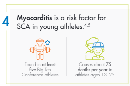 4. Myocarditis is a risk factor for SCA in young athletes. Found in at least five Big Ten Conference athletes. Causes about 75 deaths per year in athletes ages 13-25.