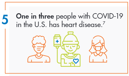 One in three people with COVID-19 in the U.S. has heart disease.